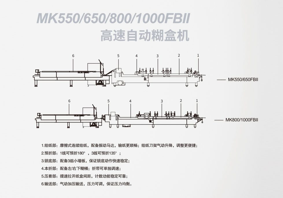 MK550/650/800/1000FBll<br>高速自動糊盒機