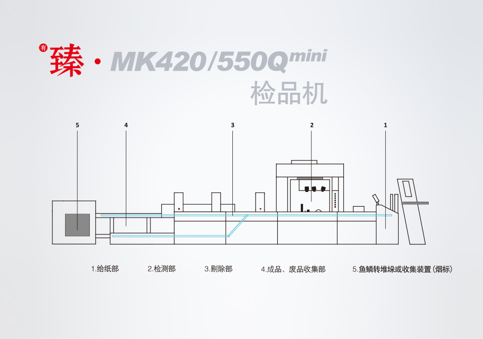 <sup>有</sup>臻?MK420/550Q <sup>mini</sup> 檢品機